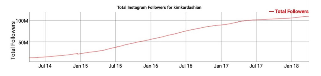 kimkardashian Instagram followers growth